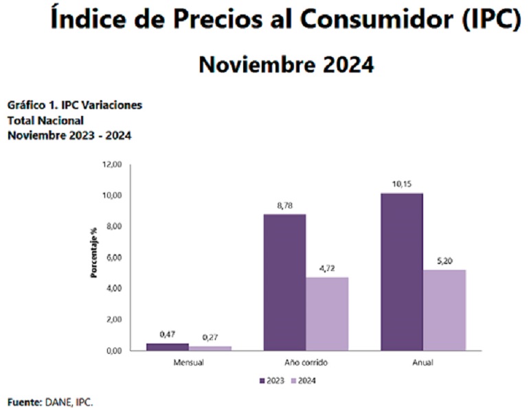 En noviembre de 2023 la variación anual del Índice de Precios al Consumidor (IPC), más conocido como inflación, era de 10,15%, mientras que a noviembre de 2024 se ubica en 5,20%, es decir, 4,95 puntos porcentuales menos que la reportada hace un año, informó la directora del Departamento Nacional de Estadística (DANE), Piedad Urdinola.