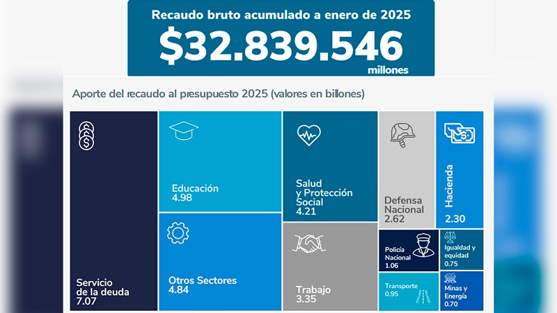 El director (e) General de la Dian, Luis Eduardo Llinás Chica, explicó en un debate de control político en la Comisión Cuarta de la Cámara de Representantes que esta cifra es superior a la meta fijada por la entidad que era de $29,6 billones en recaudo para el primer mes del año.