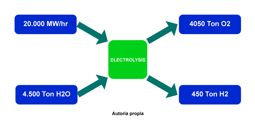 Electrólisis