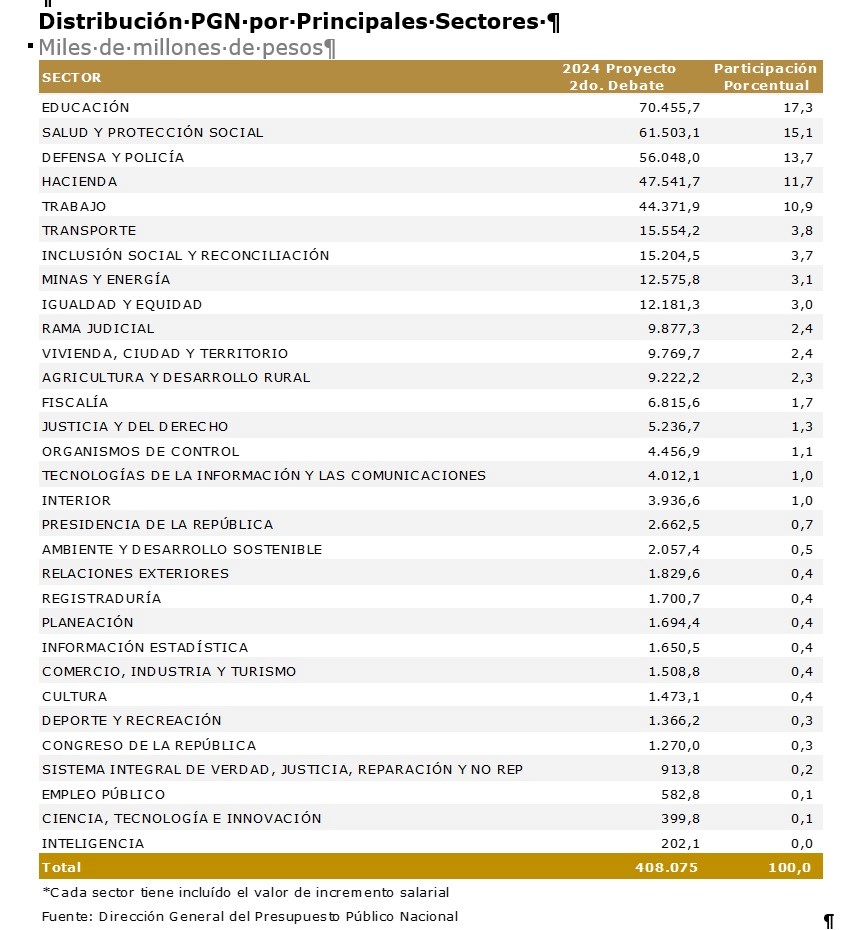 Fuente: DNP 2023