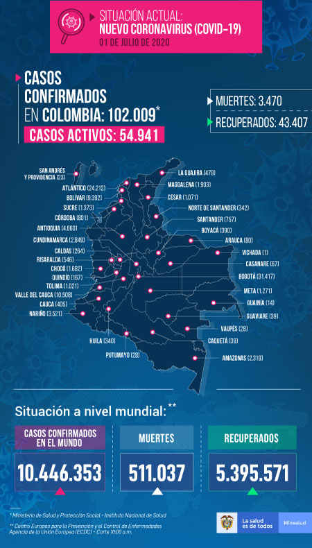 El Ministerio de Salud confirmó 102.009 personas contagiadas, 43.407 recuperados Y 3.470 fallecieron por el coronavirus.