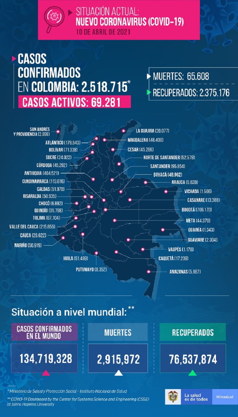 Es el resultado dado a conocer por el Ministerio de Salud donde se realizaron 71.613 pruebas (PCR: 38.490 y Antígenos: 33.123) 